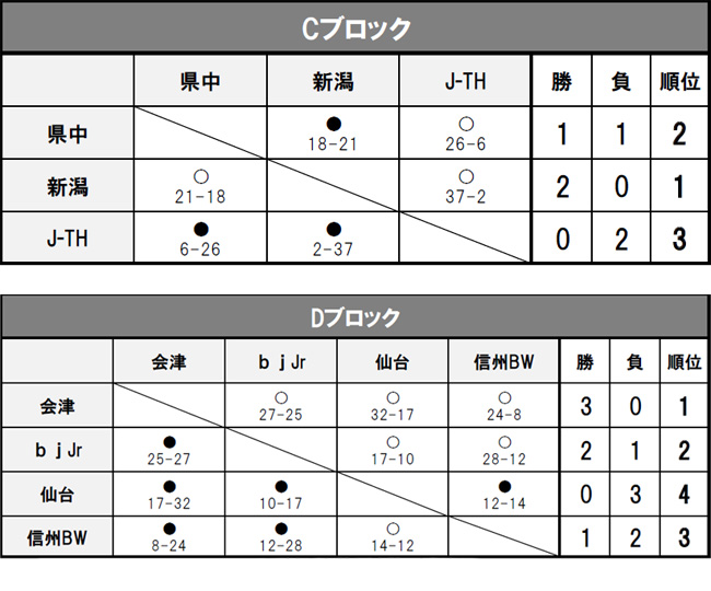 男子予選ブロック