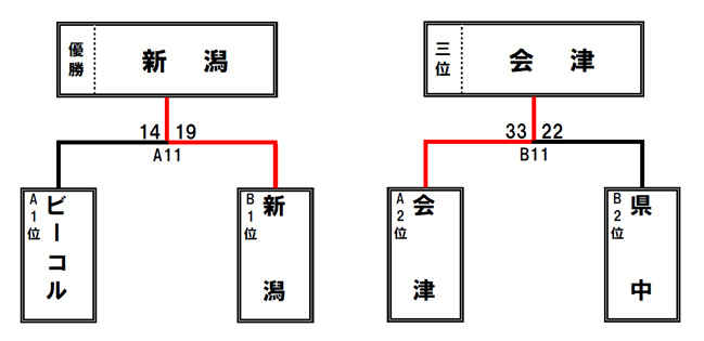 女子決勝リーグ