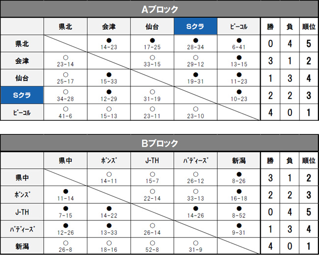 女子予選ブロック